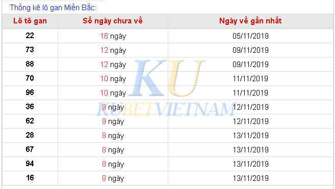 xem bảng thống kê lo gan miền bắc